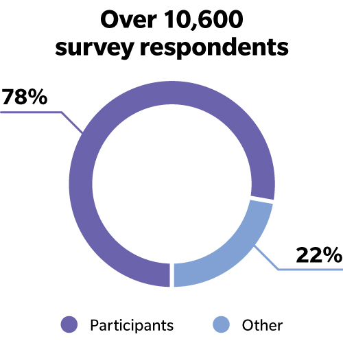 There were over 10,600 survey respondents, of which 78% were participants in the parkways program and 22% were not.