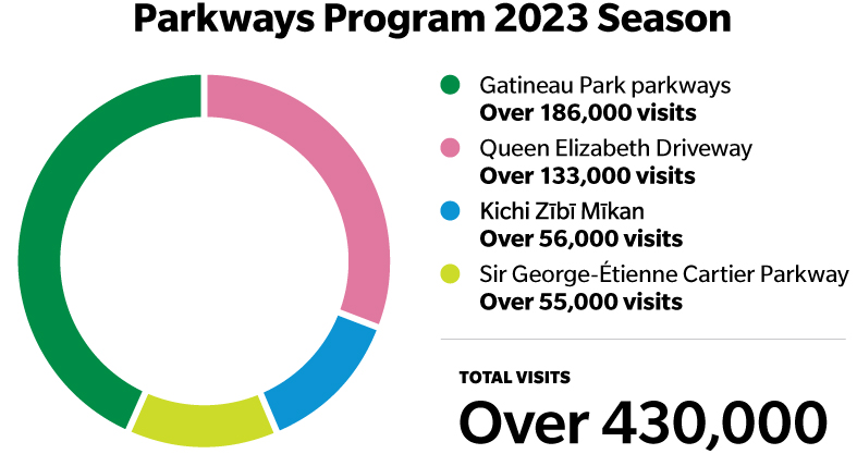 The 2023 season of the Parkways Program received over 430K visits. Of these, there were over 186K on Gatineau Park parkways, over 133K on Queen Elizabeth Driveway, over 56K on Kichi Zībī Mīkan and over 55K on Sir George-Étienne Cartier Parkway.