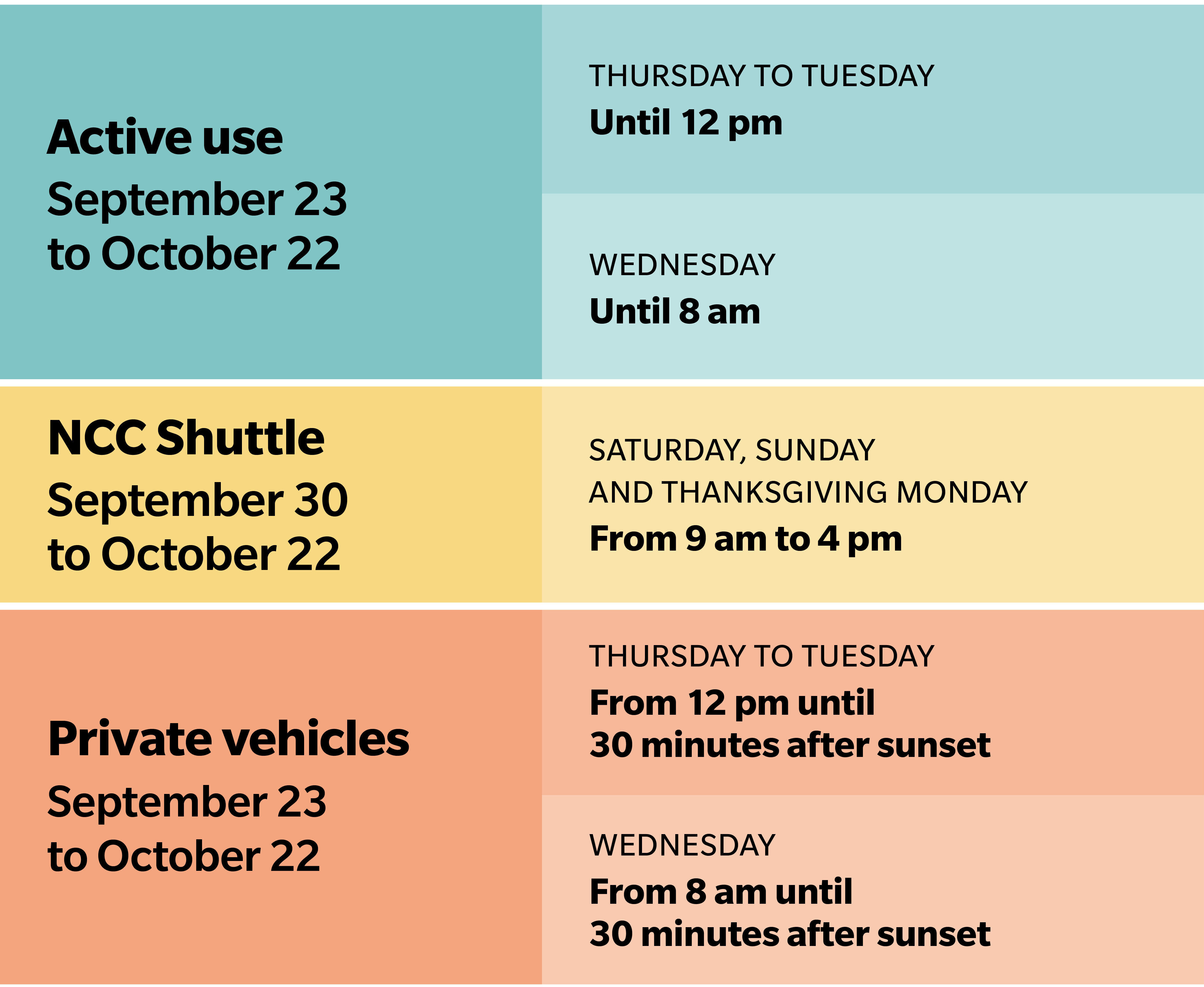 In fall, the parkways are reserved for active use every day until noon, except on Wednesdays. The parkways will be open to private vehicles every day from noon to 30 minutes after sunset and Wednesdays from 8 am to 30 minutes after sunset.