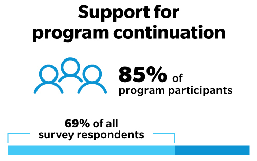 69% of all survey respondents and 85% of program participants support program continuation.