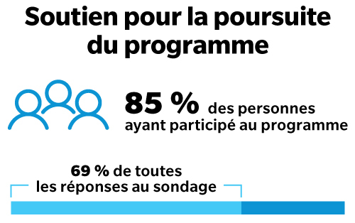 69% de toutes les réponses au sondage et 85% des personnes ayant participé au programme soutiennent la poursuite du programme.