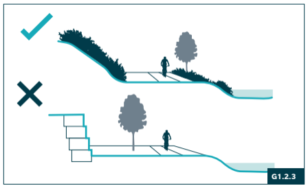 Visual comparing two designs with a path in the middle of a slope ending on a body of water. The correct design keeps natural vegetation by the water and on the slope. The incorrect design removes natural vegetation and replaces the natural slope with a retaining wall.