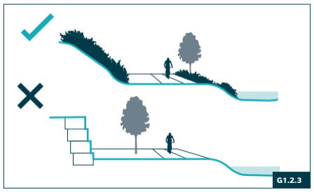 Sentier bordé de pentes naturelles et d’une riche végétation, l’option recommandée; par opposition à un sentier bordé par un terrain vague, d’un côté, et un mur de soutènement et un arbre, de l’autre, l’option non recommandée.